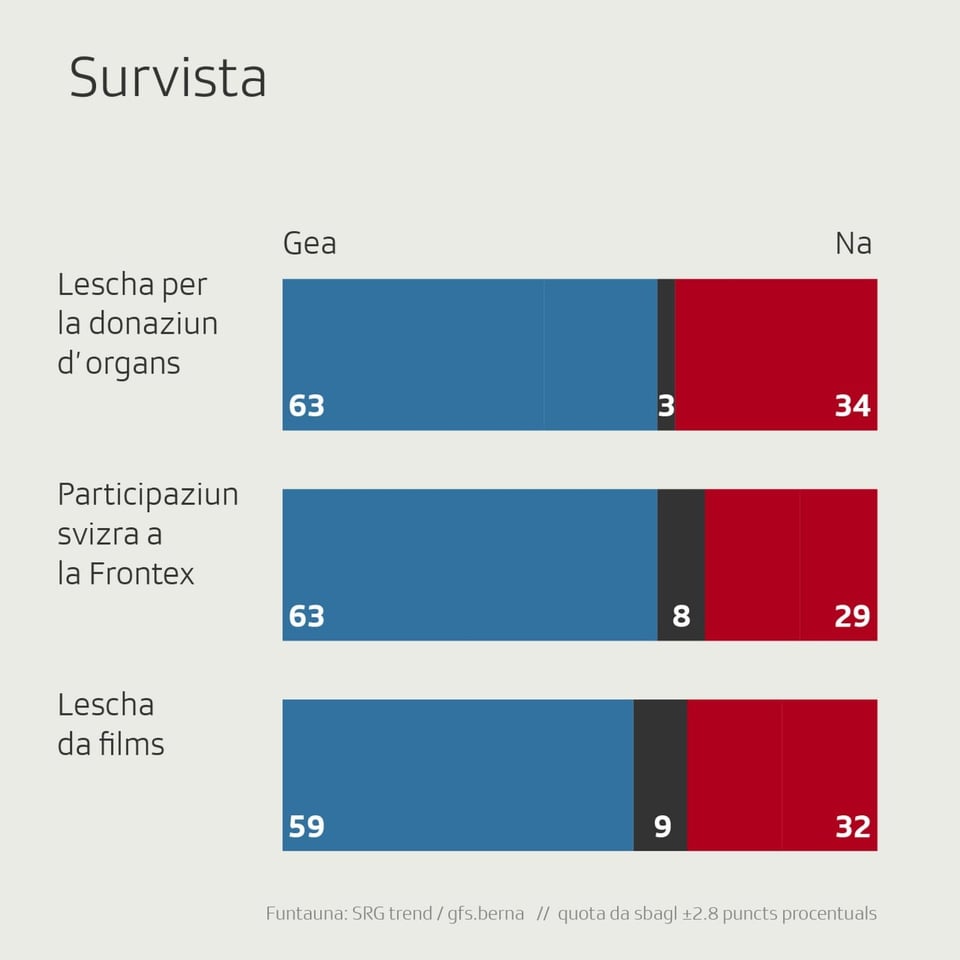 Survista trends da votaziuns.