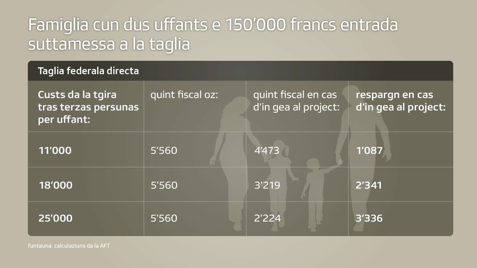 Tranter 1087 fin 3336 francs spargnan geniturs cun dus uffants e cun entradas suttamessas a la taglia da 150'000 francs. 