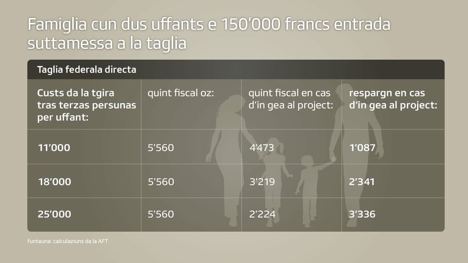 Tranter 1087 fin 3336 francs spargnan geniturs cun dus uffants e cun entradas suttamessas a la taglia da 150'000 francs.