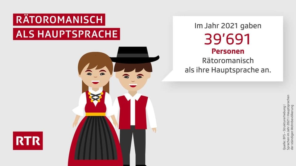 Entwicklung der Anzahl Rätoromanen in der Schweiz. Heute sprechen rund 40'000 Menschen Rätoromansich in der Schweiz.