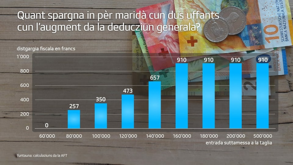 La grafica mussa tge geniturs che profiteschan da la deducziun generala