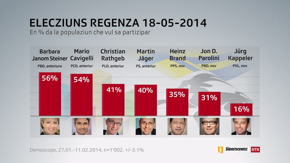 Grafica da la retschertga da la fin da schaner.