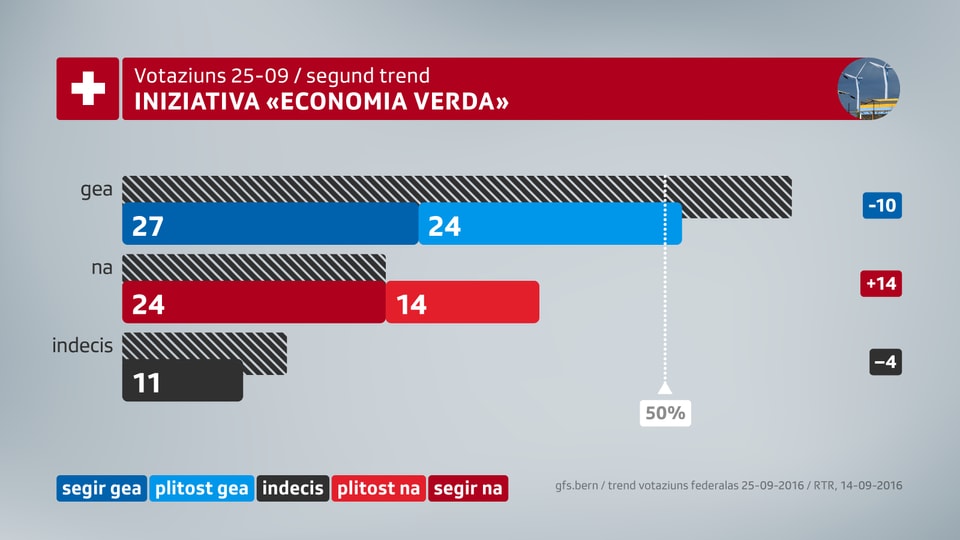 grafica 2. trend da votaziun