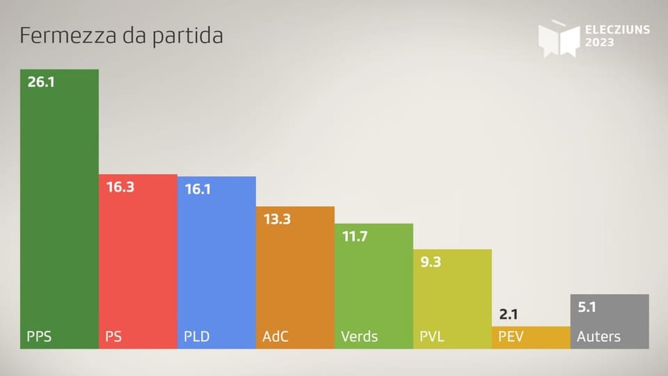 Grafica mussa la fermezza da las partidas svizras