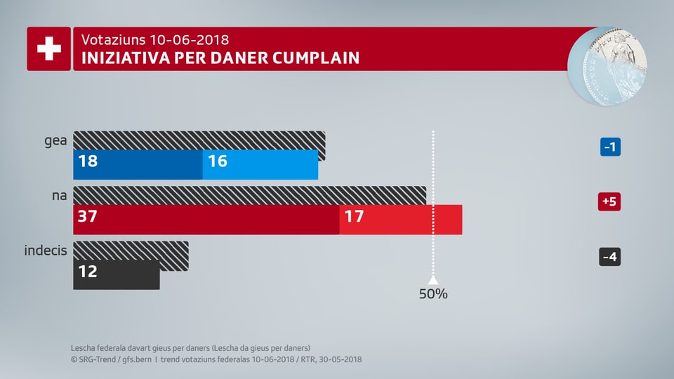 54% da las votantas ed ils votants èn segir u plitost cunter l'iniziativa per daner cumplain. 