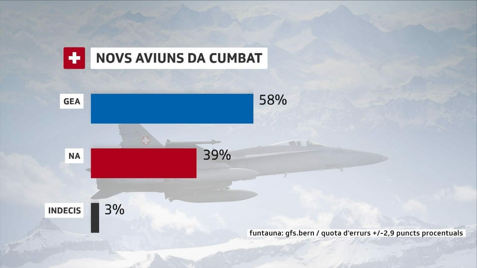 Grafica per la cumpra d'aviuns da cumbat. Sch'i fiss vegnì votà gia l'entschatta avust, avessan 58% dals dumandads ditg Gea a l'iniziativa e 39% avessan ditg Na, 3% èn anc indecis.