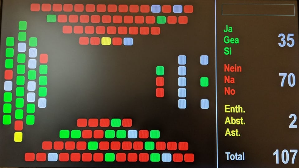 Visur cun resultat da votaziun.