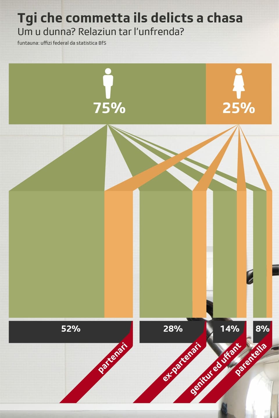 la grafica mussa la cumpart dad umens e da dunnas ch'èn violents cun il partenari, in ex-partenari, tranter genitur ed uffant, u en la parentella.