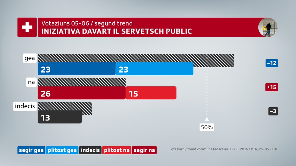 L'iniziativa perda sustegn, ma il gea maina anc adina. Actualmain mussa il project da votaziun davart il servetsch public la pli gronda malsegirtad.