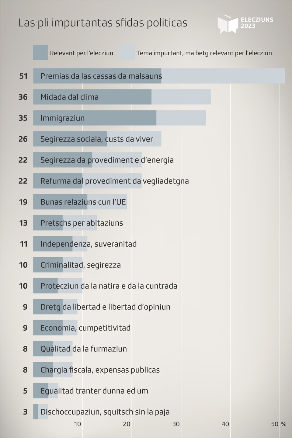 Die grössten politischen Herausforderungen.