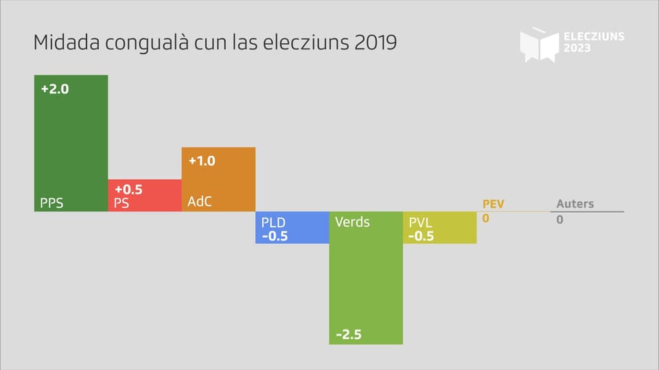 Entwicklung der Parteistärke.