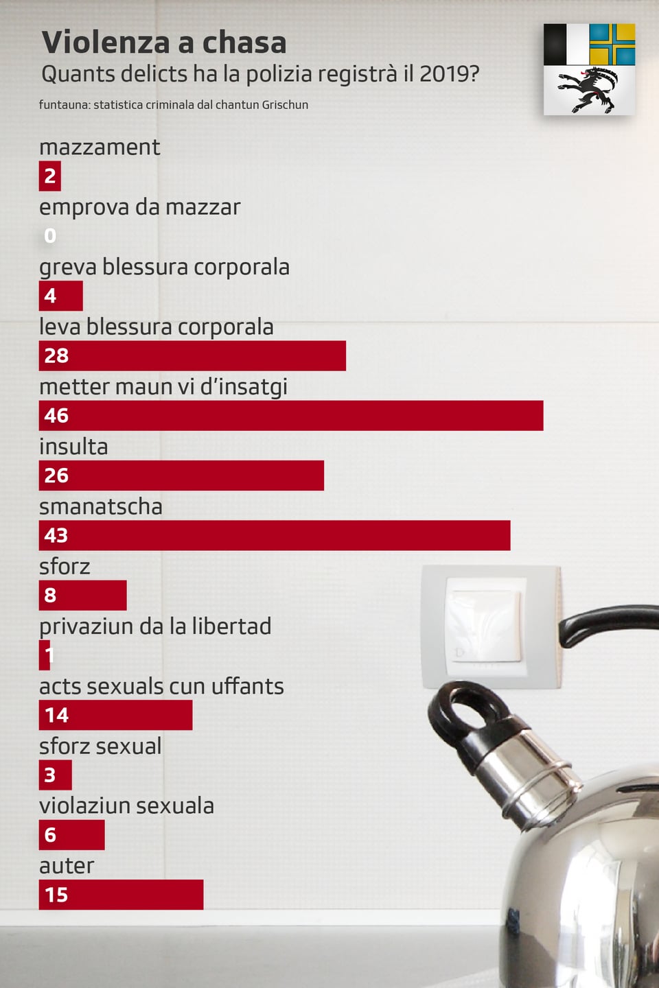 la grafica mussa ils delicts che la polizia ha registrà. 46 persunas han mess il maun vid insatgi, 43 persunas han smanatschà, 26 persunas insultà, 14 han commess in act sexual cun uffants. 