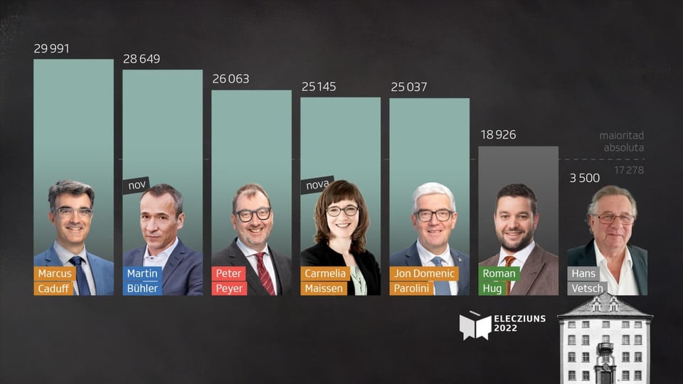 Ils resultats La nova regenza