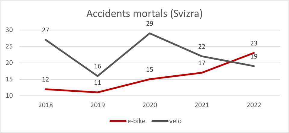 E-bike Velo Fahrrad Pro Velo Graubünden Unfall Unfälle 